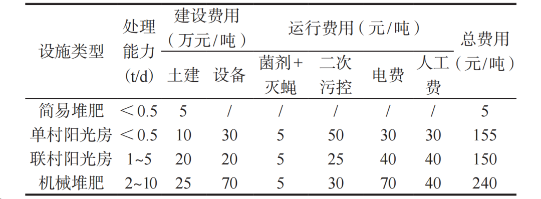 农村生活垃圾堆肥应用现状及堆肥技术案例分析